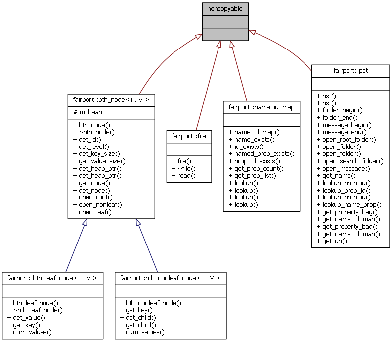 Inheritance graph