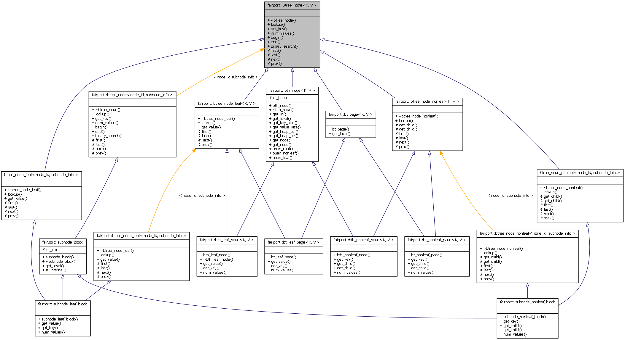 Inheritance graph