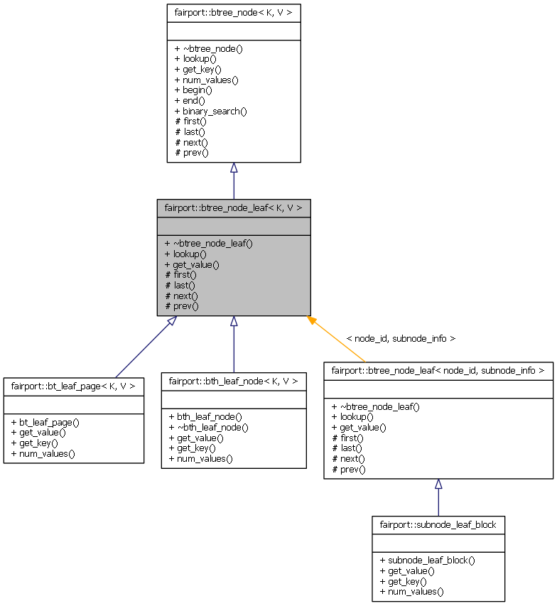 Inheritance graph