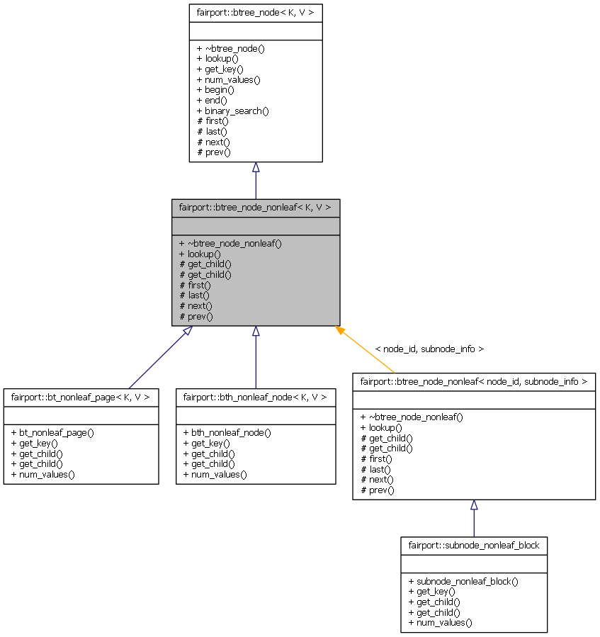 Inheritance graph