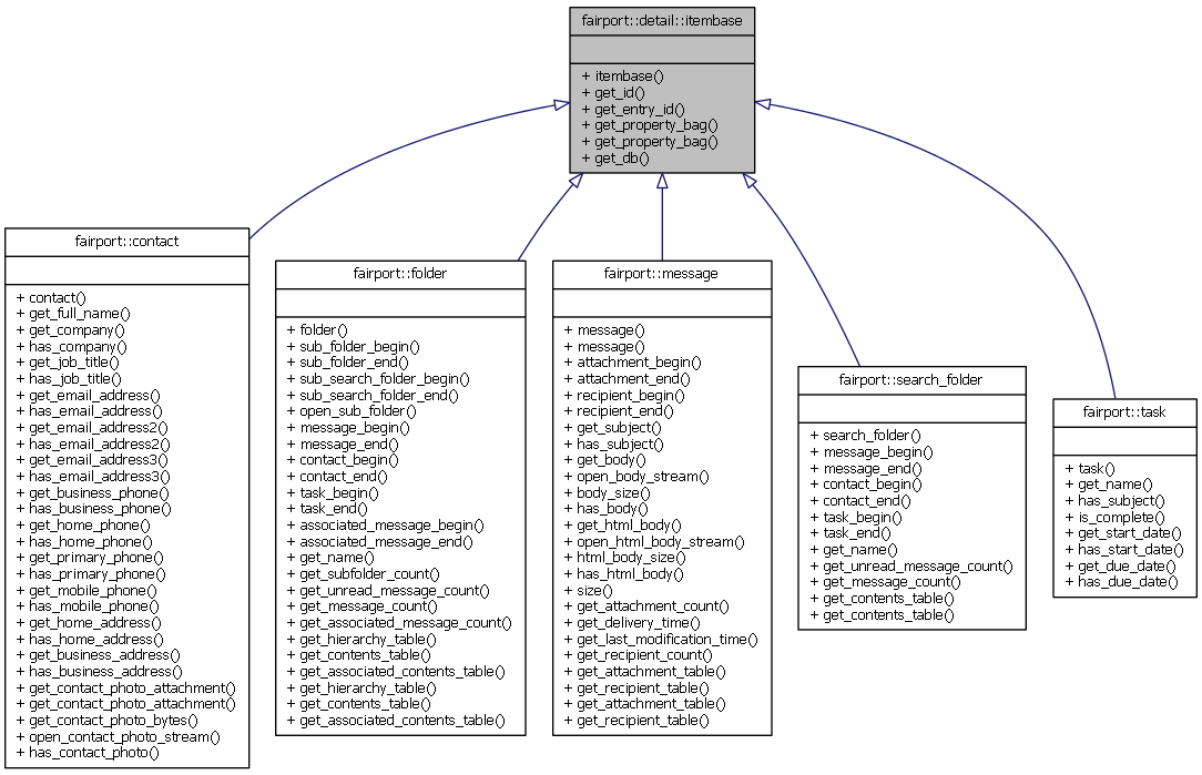 Inheritance graph