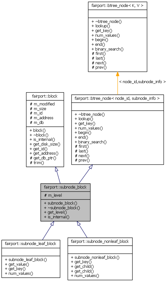 Inheritance graph