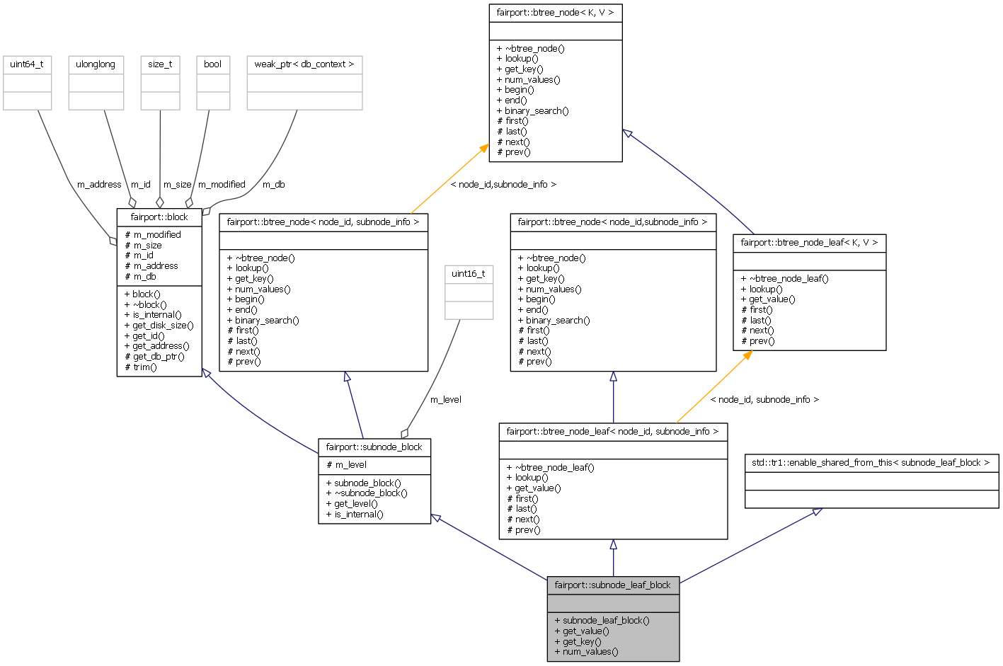 Collaboration graph