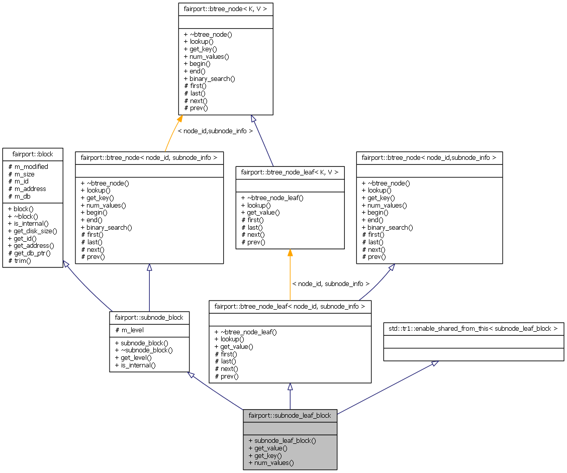 Inheritance graph