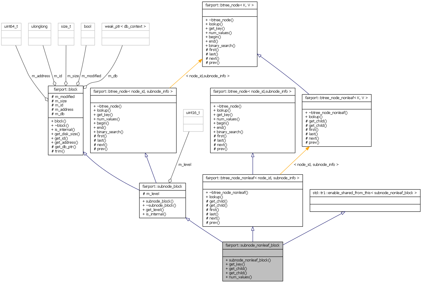 Collaboration graph