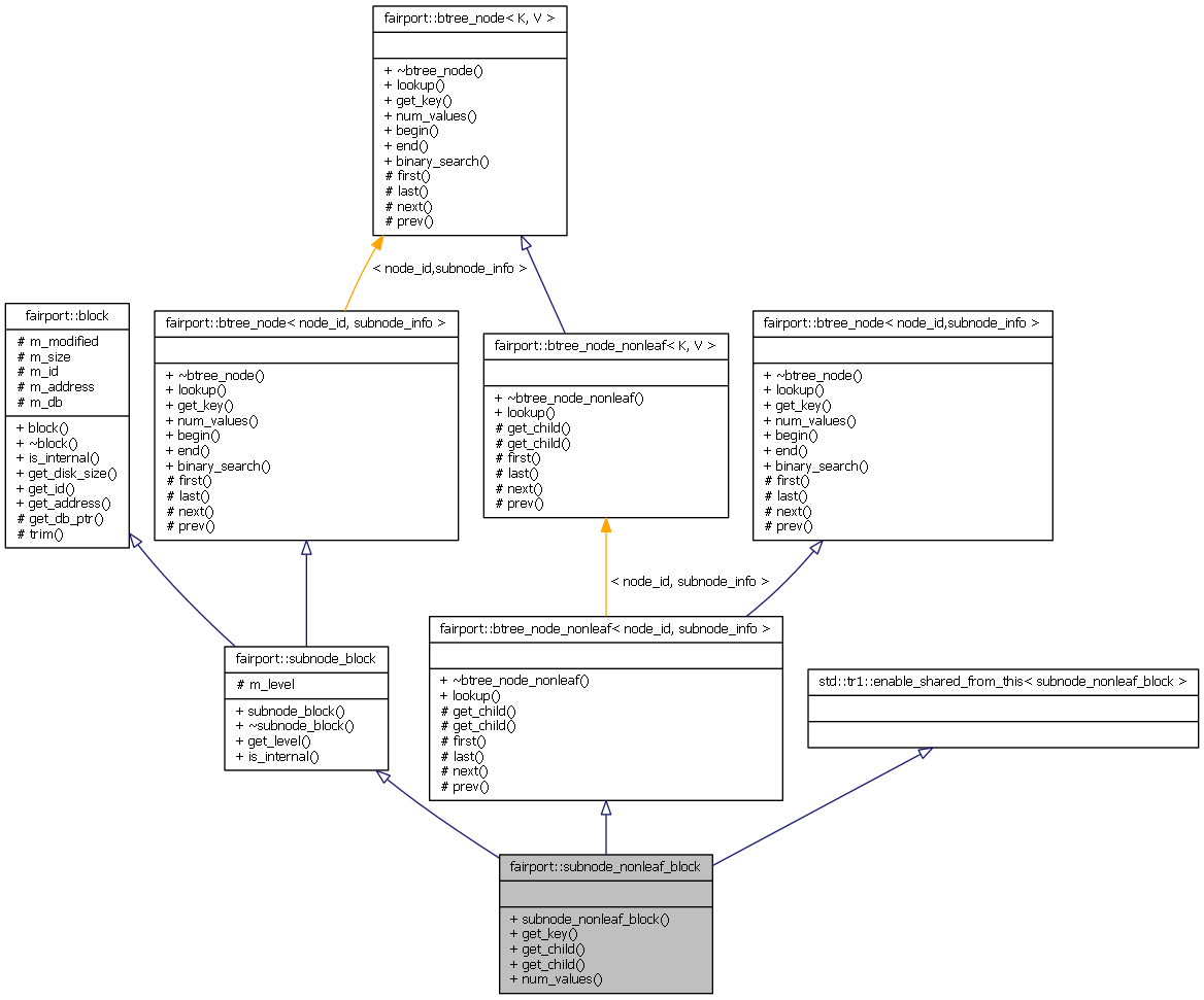 Inheritance graph