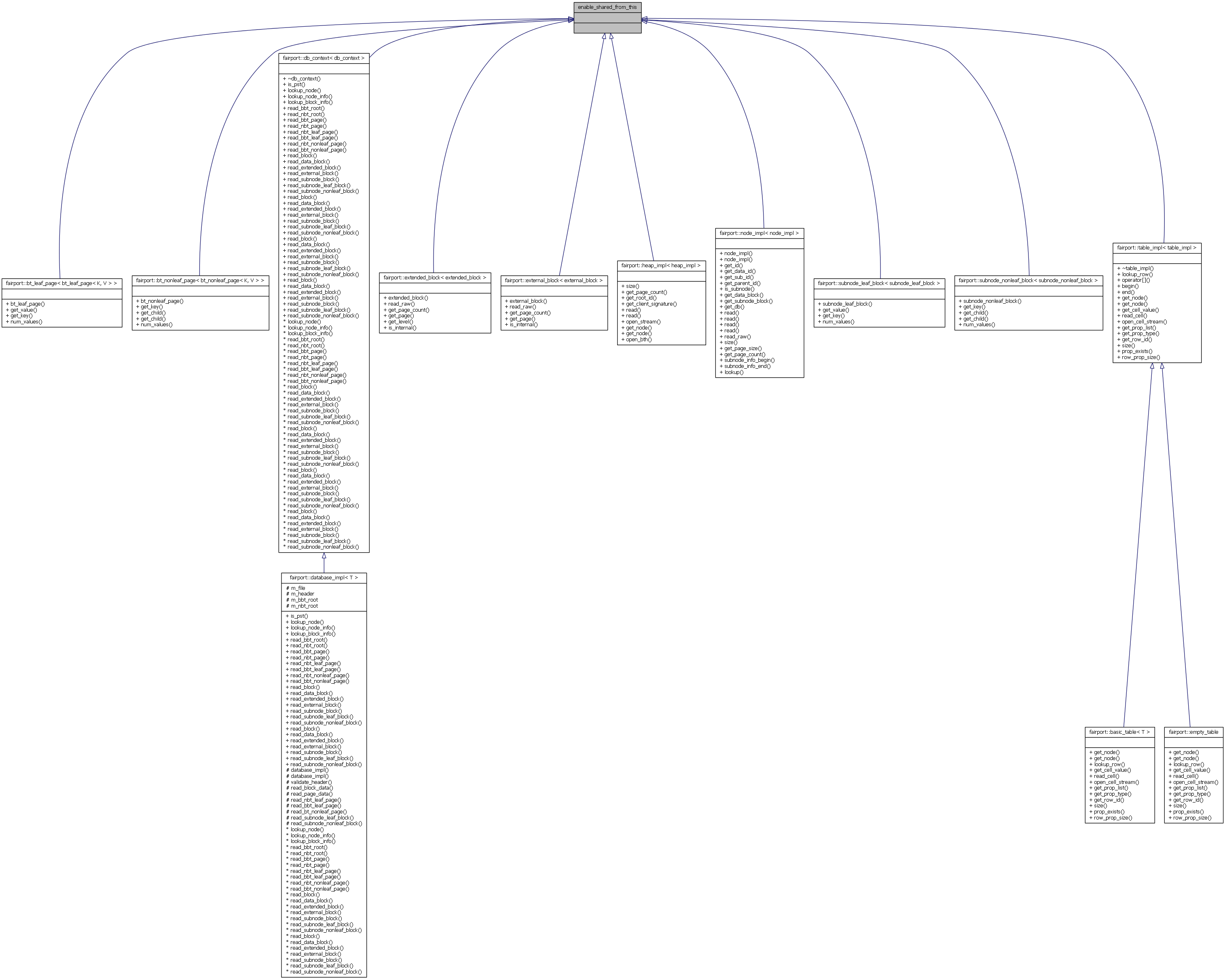 Inheritance graph